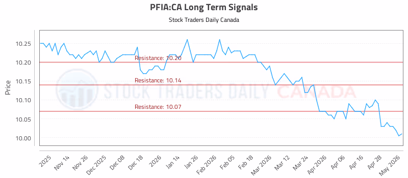 Stock Chart for PFIA:CA