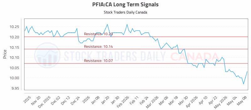 Stock Chart for PFIA:CA