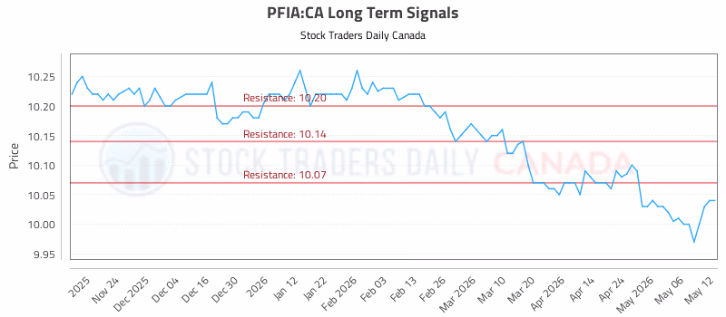Stock Chart for PFIA:CA