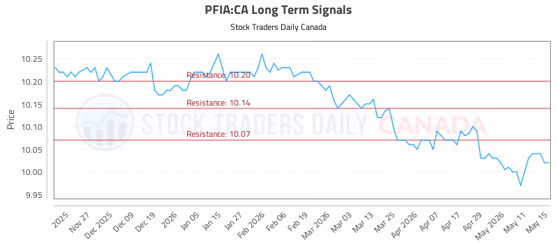 Stock Chart for PFIA:CA