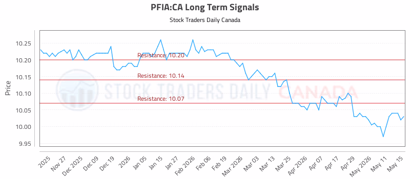 Stock Chart for PFIA:CA