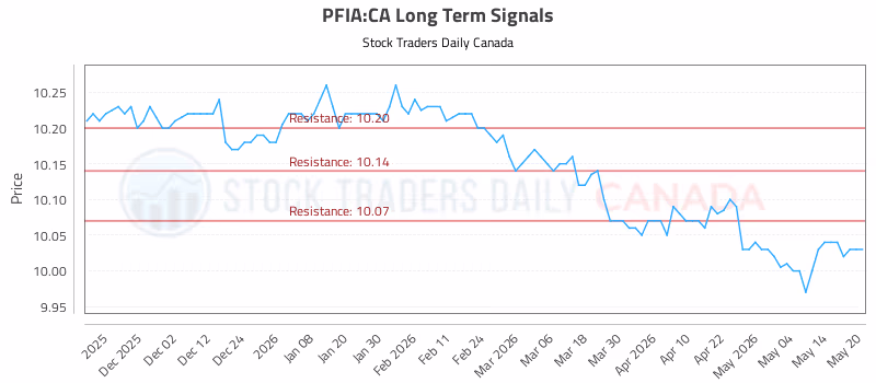 Stock Chart for PFIA:CA