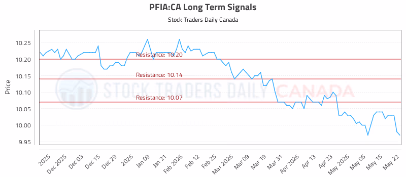Stock Chart for PFIA:CA