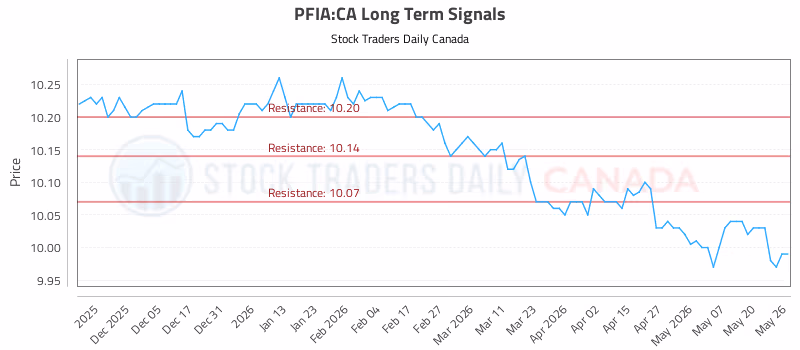 Stock Chart for PFIA:CA