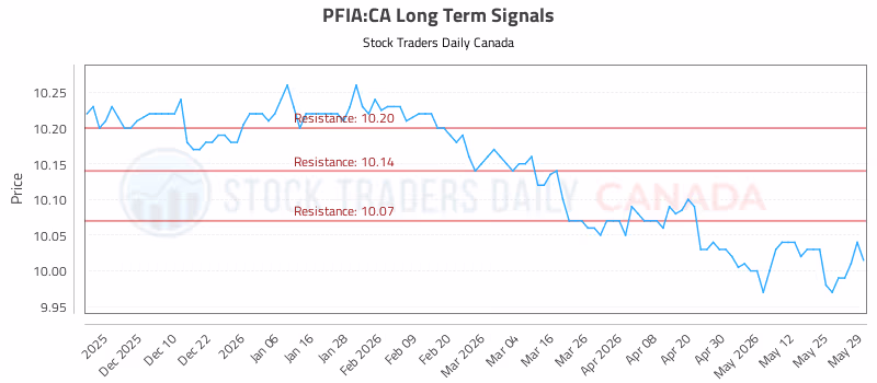 Stock Chart for PFIA:CA
