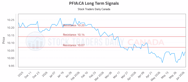 Stock Chart for PFIA:CA