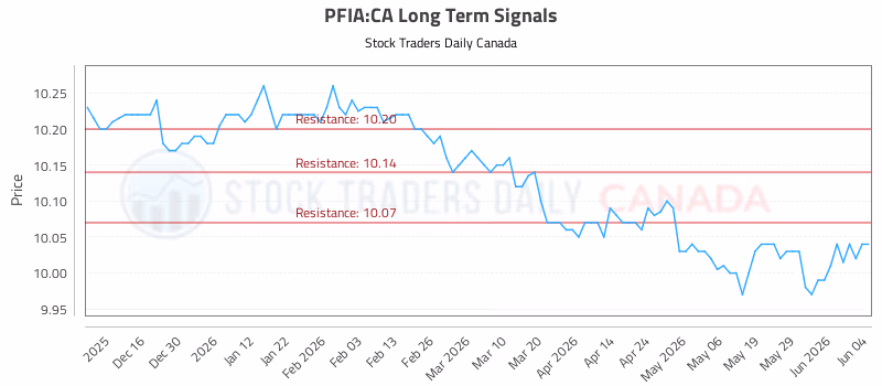 Stock Chart for PFIA:CA