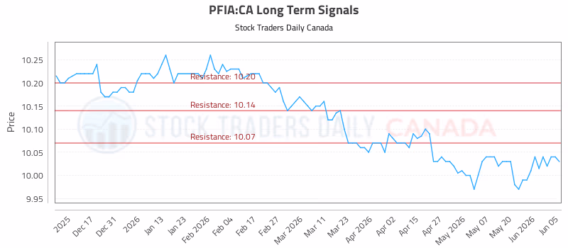 Stock Chart for PFIA:CA