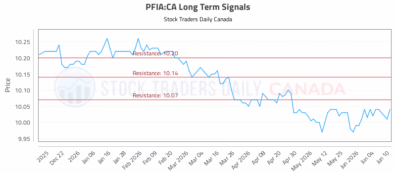 Stock Chart for PFIA:CA