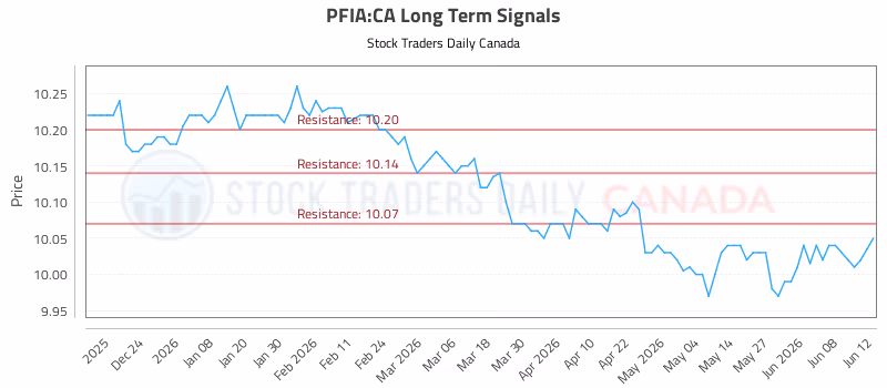 Stock Chart for PFIA:CA