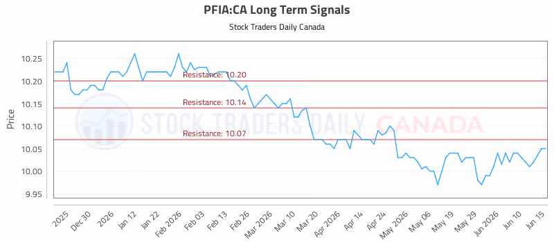 Stock Chart for PFIA:CA