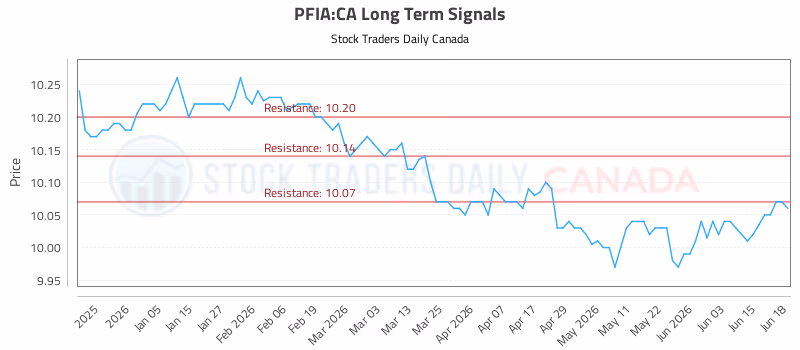 Stock Chart for PFIA:CA