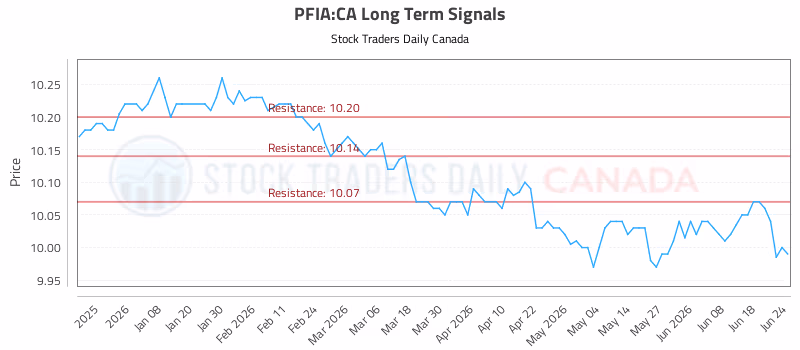 Stock Chart for PFIA:CA