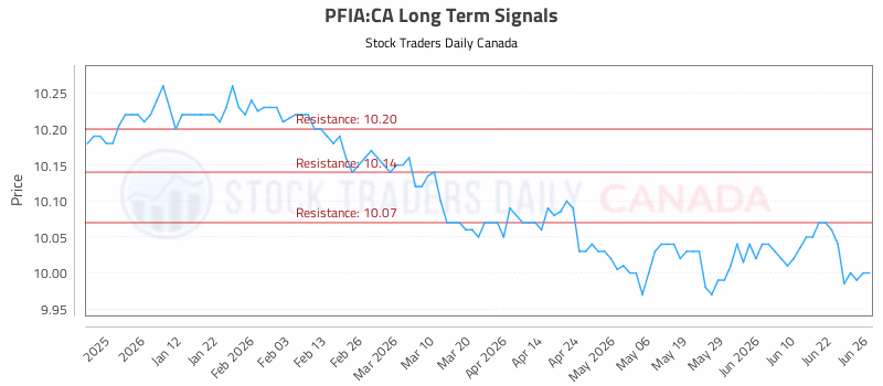 Stock Chart for PFIA:CA