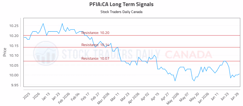 Stock Chart for PFIA:CA
