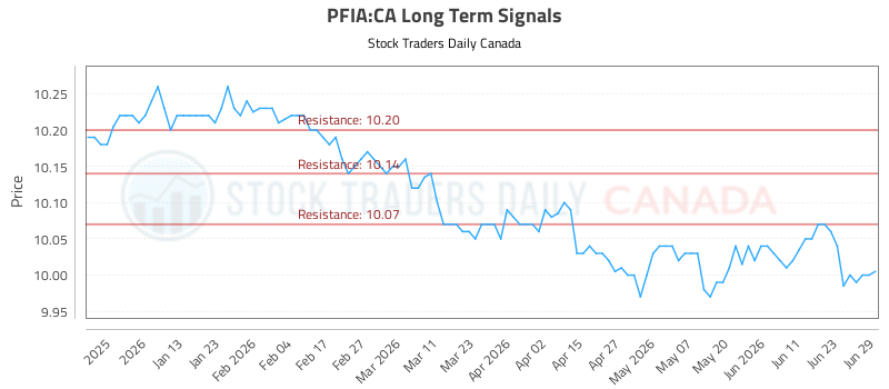 (PFIA) Technical Pivots with Risk Controls