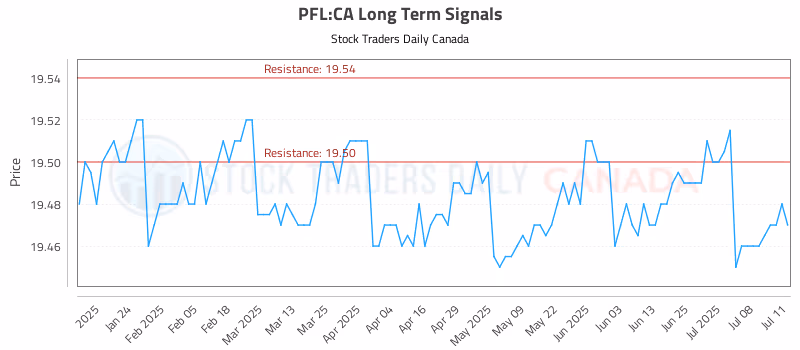 Stock Chart for PFL:CA
