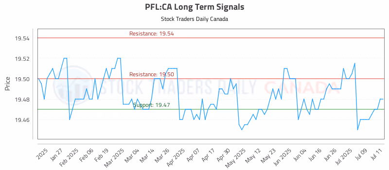 Stock Chart for PFL:CA