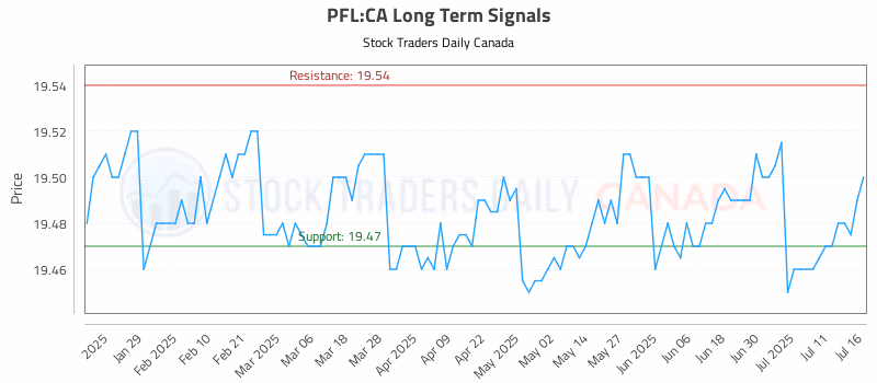 Stock Chart for PFL:CA