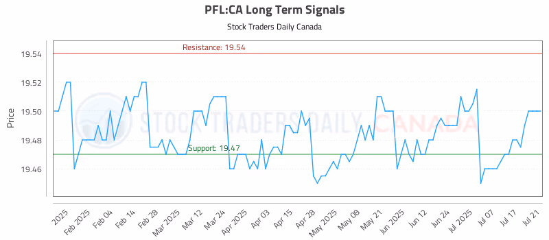 Stock Chart for PFL:CA