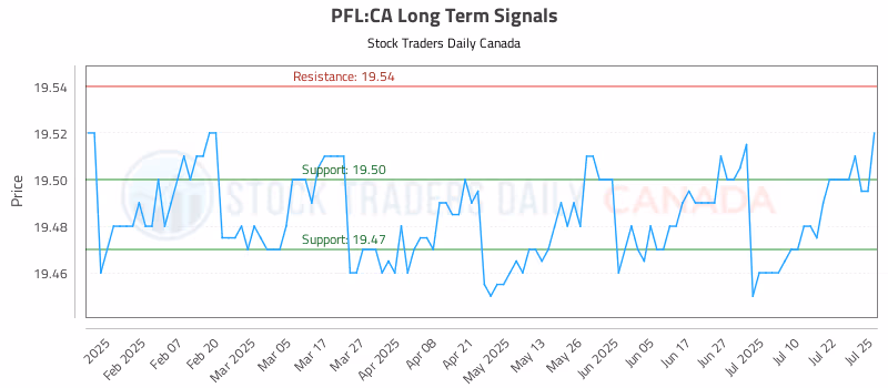 Stock Chart for PFL:CA