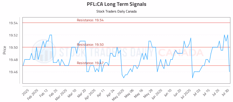 Stock Chart for PFL:CA