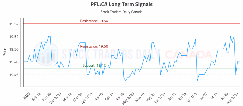 Stock Chart for PFL:CA