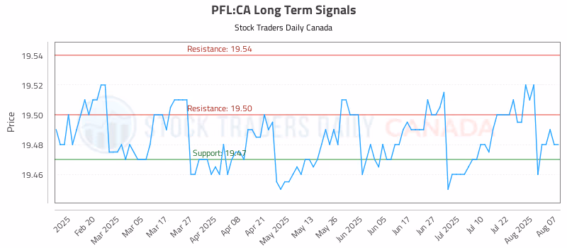 Stock Chart for PFL:CA
