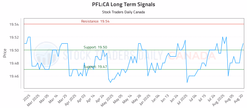 Stock Chart for PFL:CA