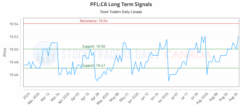 Stock Chart for PFL:CA