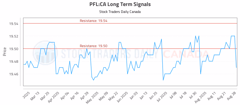 Stock Chart for PFL:CA