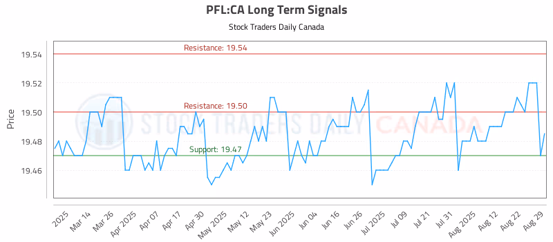 Stock Chart for PFL:CA