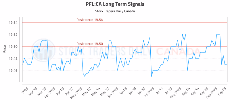 Stock Chart for PFL:CA
