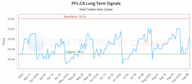 Stock Chart for PFL:CA