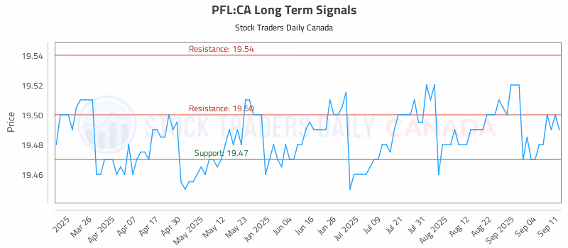 Stock Chart for PFL:CA