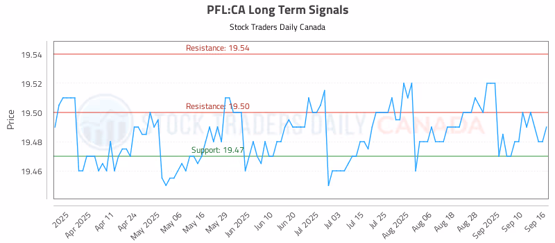 Stock Chart for PFL:CA