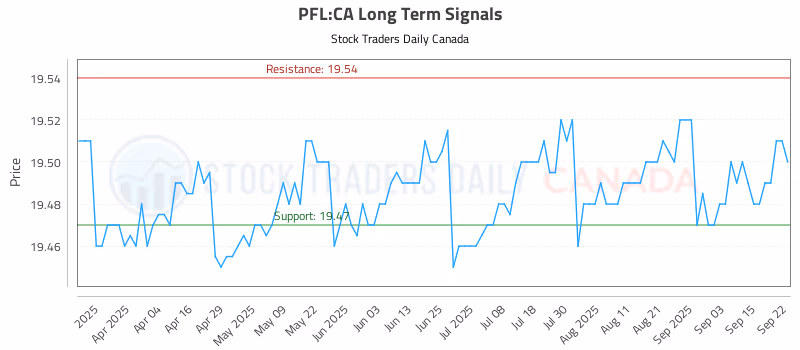 Stock Chart for PFL:CA