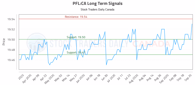 Stock Chart for PFL:CA