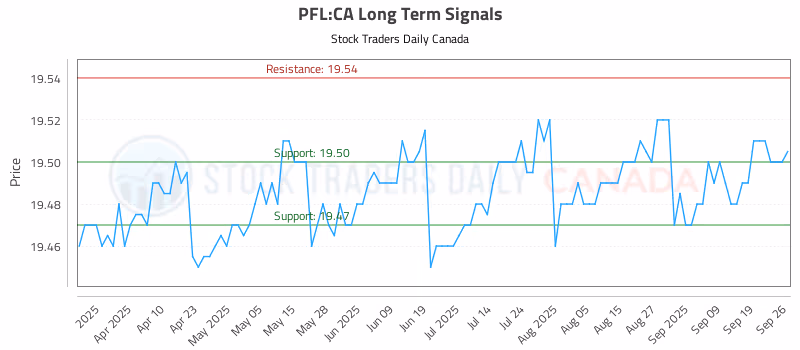 Stock Chart for PFL:CA