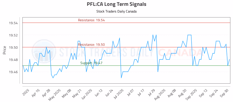 Stock Chart for PFL:CA