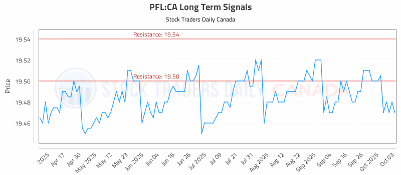 Stock Chart for PFL:CA