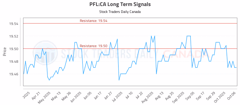 Stock Chart for PFL:CA