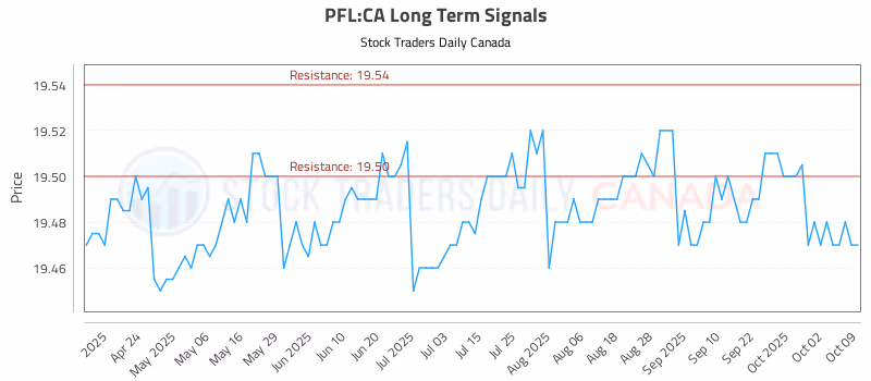 Stock Chart for PFL:CA
