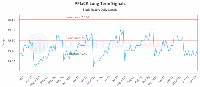 Stock Chart for PFL:CA