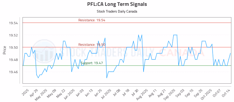 Stock Chart for PFL:CA