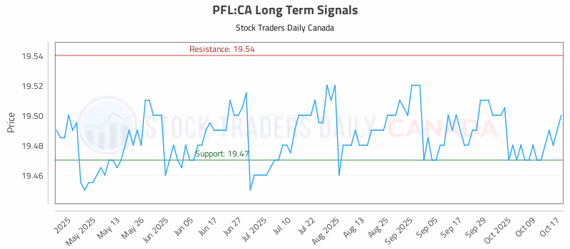 Stock Chart for PFL:CA