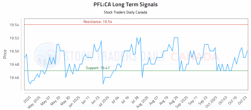 Stock Chart for PFL:CA