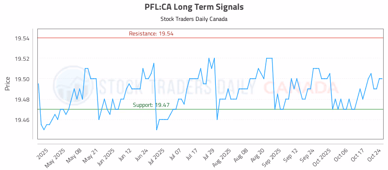 Stock Chart for PFL:CA