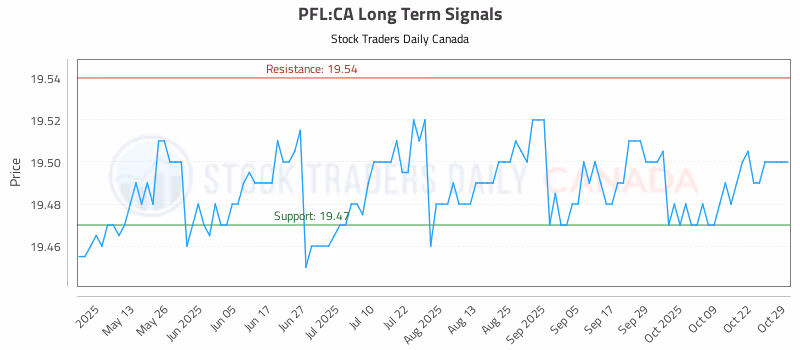 Stock Chart for PFL:CA