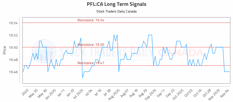 Stock Chart for PFL:CA